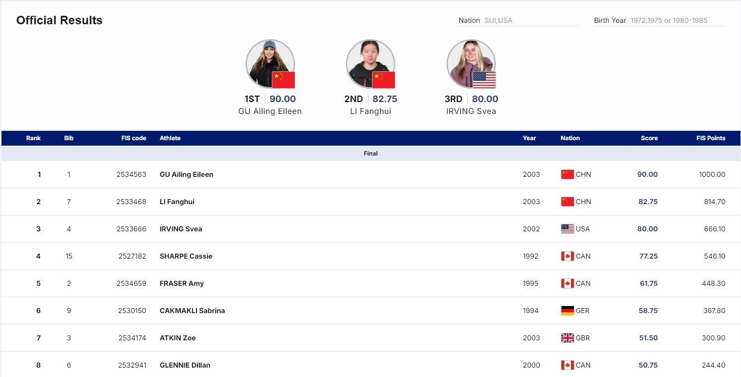 谷爱凌带伤夺金创纪录 李方慧揽亚中国包揽前两